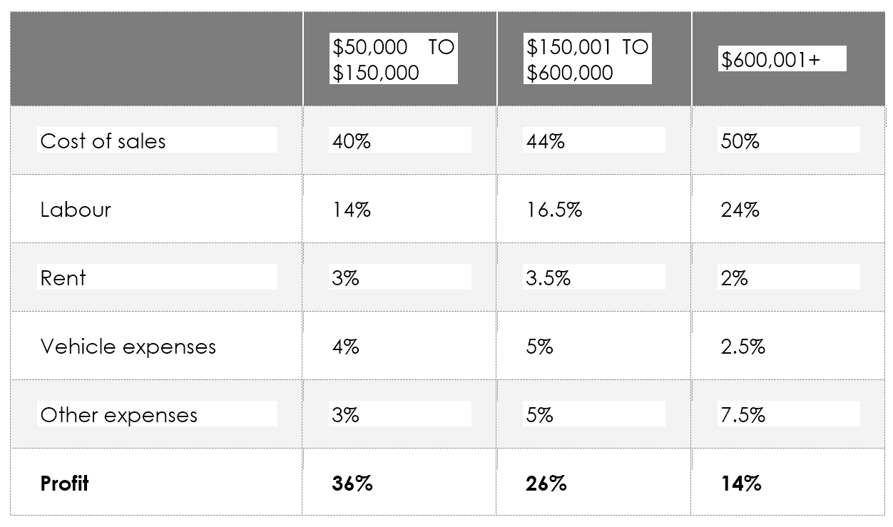 annual turnover range