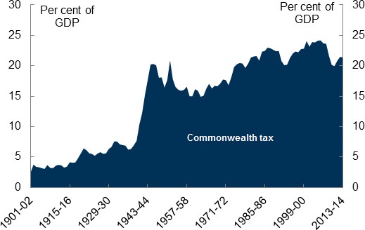 commonwealth tax chart