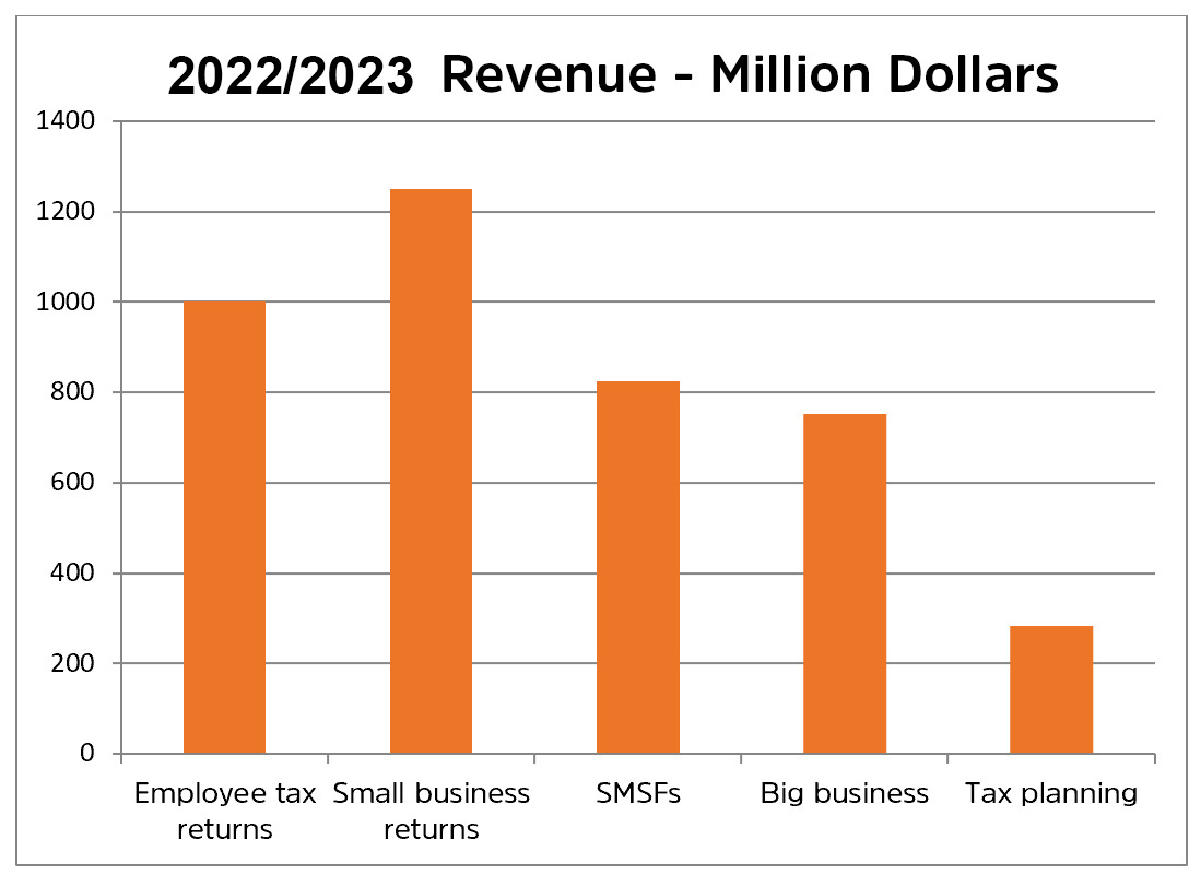 2023 tax planning revenue